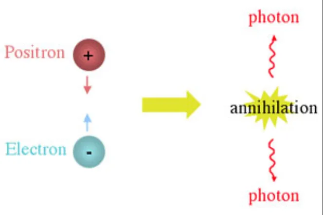 Electron-positron annihilation diagram